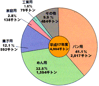 %E5%B0%8F%E9%BA%A6%E7%B2%89%E3%81%AE%E7%94%A8%E9%80%94%E5%88%A5%E7%94%9F%E7%94%A3%E5%89%B2%E5%90%88%EF%BC%882005%E5%B9%B4%EF%BC%89.gif