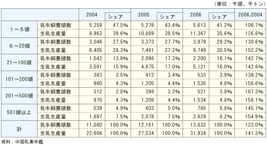 %E8%A1%A8%EF%BC%92%E3%80%80%E4%B8%AD%E5%9B%BD%E3%81%AE%E9%A3%BC%E9%A4%8A%E8%A6%8F%E6%A8%A1%E5%88%A5%E4%B9%B3%E7%89%9B%E9%A0%AD%E6%95%B0%E3%83%BB%E7%94%9F%E4%B9%B3%E7%94%9F%E7%94%A3%E9%87%8F%E3%81%AE%E6%8E%A8%E7%A7%BB.gif