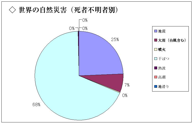 %E4%B8%96%E7%95%8C%E3%81%AE%E8%87%AA%E7%84%B6%E7%81%BD%E5%AE%B3%EF%BC%88%E6%AD%BB%E8%80%85%E5%88%A5%EF%BC%89.JPG