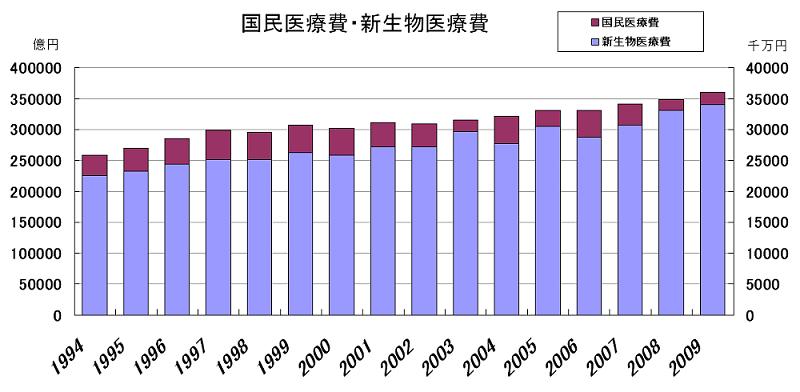 %E5%9B%BD%E6%B0%91%E5%8C%BB%E7%99%82%E8%B2%BB%E3%83%BB%E6%96%B0%E7%94%9F%E7%89%A9%E5%8C%BB%E7%99%82%E8%B2%BB.JPG