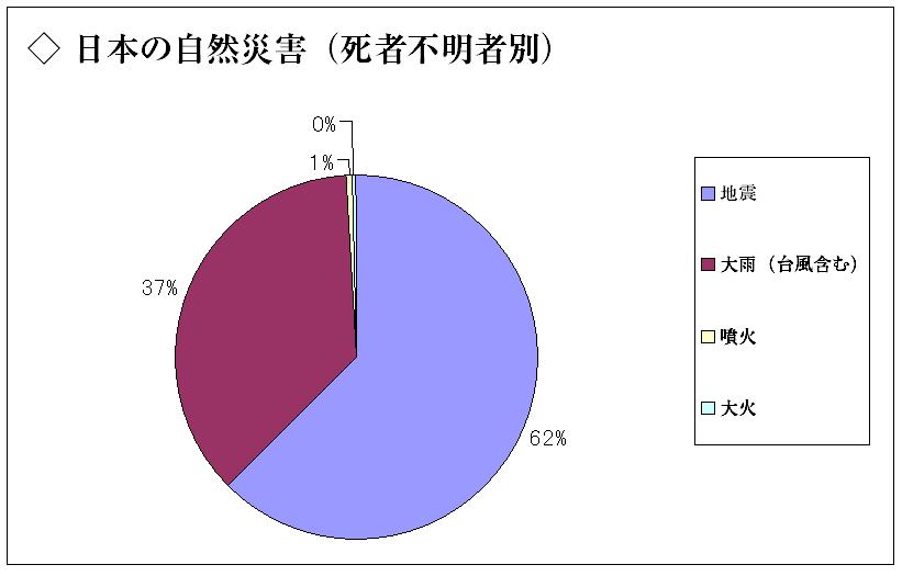 %E6%97%A5%E6%9C%AC%E3%81%AE%E8%87%AA%E7%84%B6%E7%81%BD%E5%AE%B3%EF%BC%88%E6%AD%BB%E8%80%85%E5%88%A5%EF%BC%89.JPG
