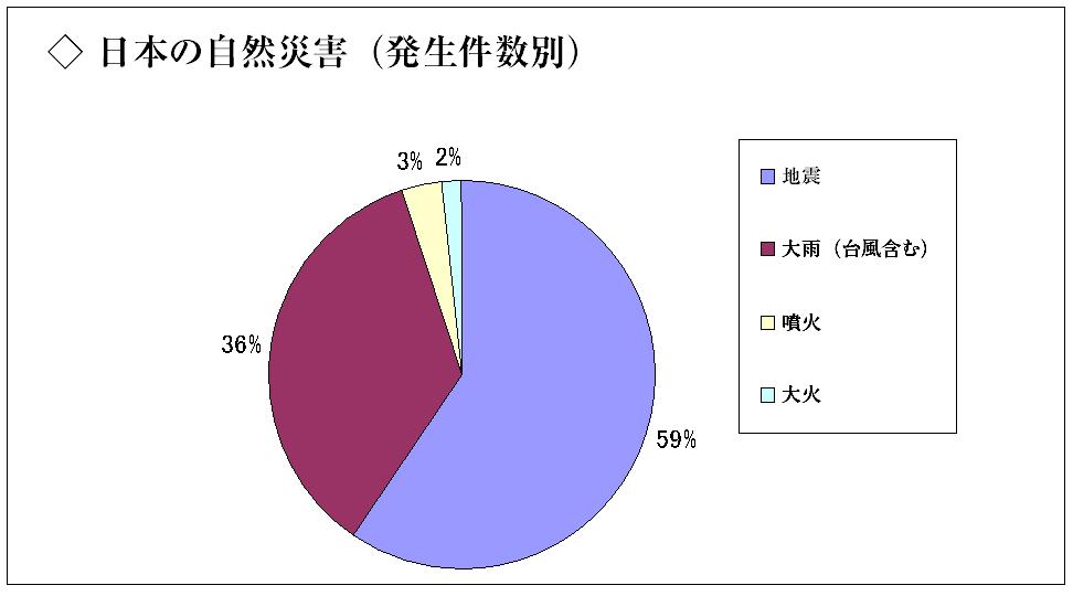 %E6%97%A5%E6%9C%AC%E3%81%AE%E8%87%AA%E7%84%B6%E7%81%BD%E5%AE%B3%EF%BC%88%E7%99%BA%E7%94%9F%E4%BB%B6%E6%95%B0%E5%88%A5%EF%BC%89.JPG