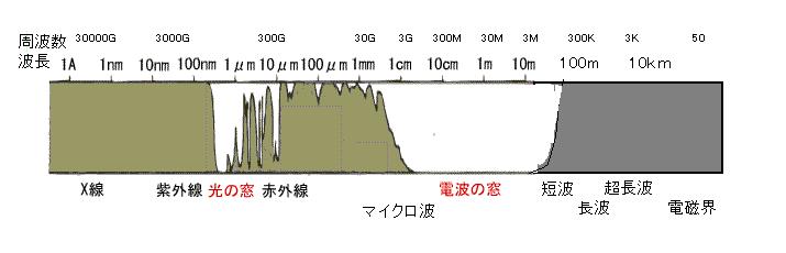 電磁波の生体への影響1 ～プロローグ：生物は進化過程で電磁波を経験しているから問題無いと言えるか？～ 地球と気象･地震を考える